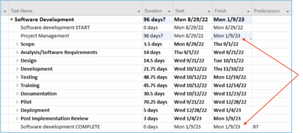 Figure 4: Microsoft Project automatically calculated the Finish Date and Duration of the Project Management task so that it now spans the Duration of the entire project. 
